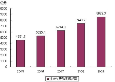 2009年浙江省紡織品及針織品零售市場(chǎng)回顧與分析