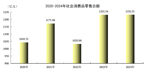 2024年烏魯木齊市紡織品及針織品零售市場發(fā)展統(tǒng)計公報