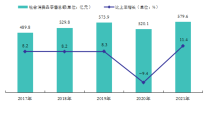 2021年清遠市紡織品及針織品零售市場發展概況