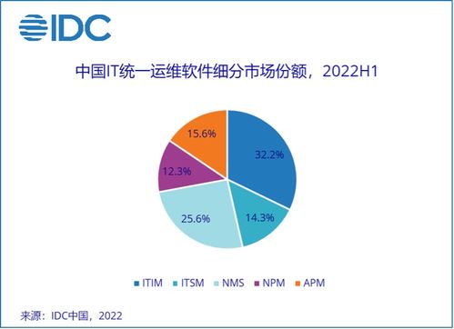 中國IT統一運維軟件市場穩增1.3%，教育軟件研發創新蓄勢待發